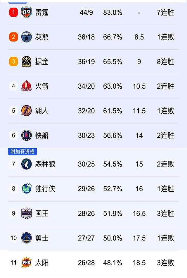 包含快船不敌黄蜂，老鹰大胜灰熊连庄的词条